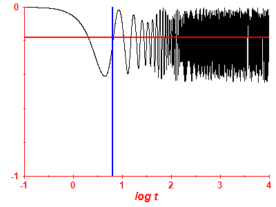 Survival probability log